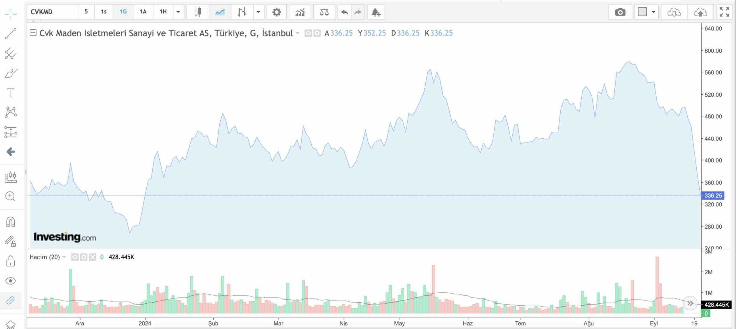 CVK Maden İşletmeleri Sanayi ve Ticaret A.Ş. (CVKMD) son günlerin