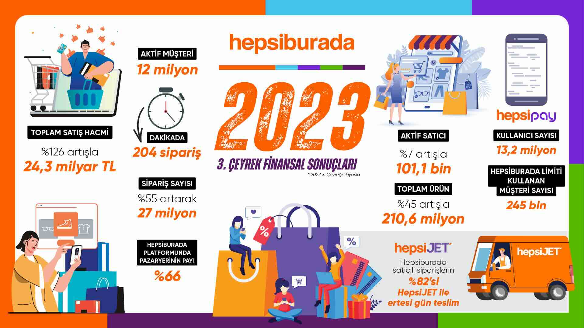 Hepsiburada’nın toplam satış hacmi yılın 3. çeyreğinde 2022’nin aynı dönemine
