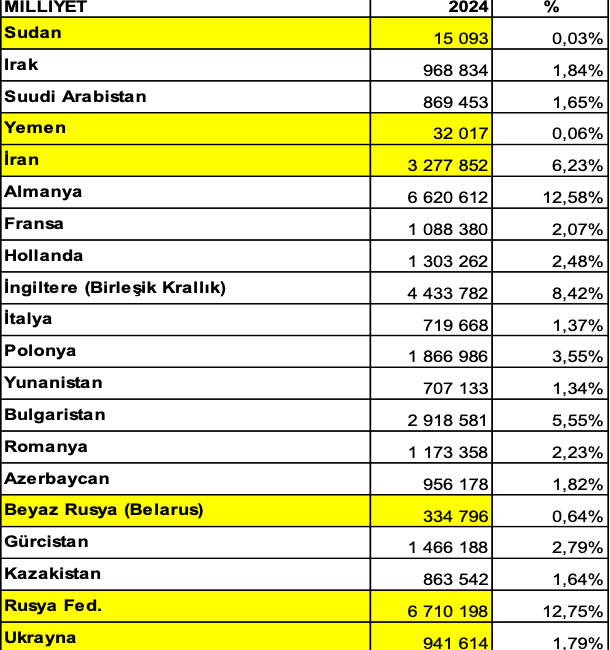 Daha önceki yazılarımızda 2024 yılında Türkiye’ye gelen 52,6 milyon yabancının