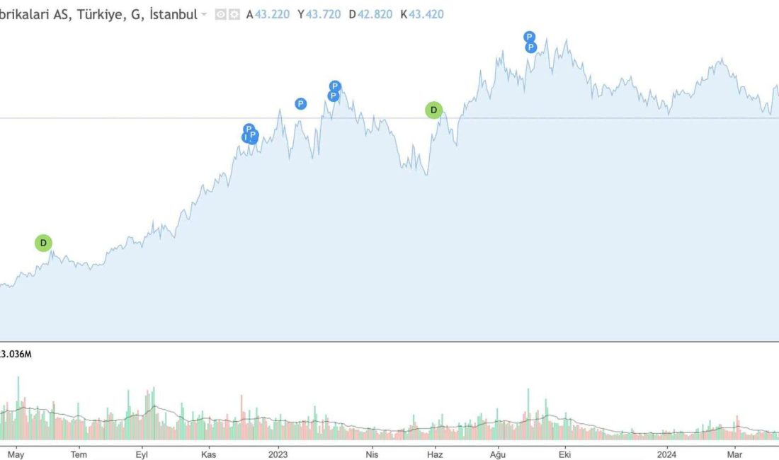 Son dönemde konkordato haberlerinin arttığını görüyoruz. Yüksek faizler nedeniyle finansa