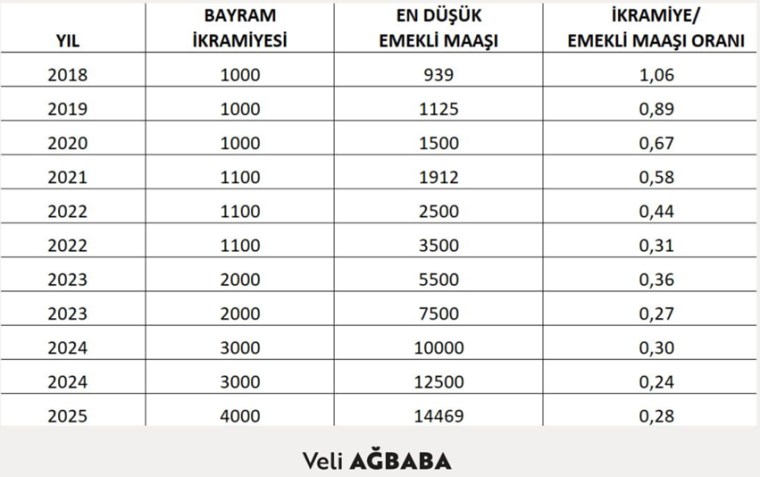 CHP'li Veli Ağbaba emeklinin alması gereken ikramiyeyi açıkladı: İşte o rakam