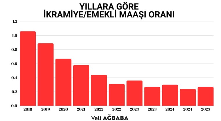 CHP'li Veli Ağbaba emeklinin alması gereken ikramiyeyi açıkladı: İşte o rakam