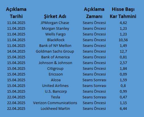 ABD'de gözler bankalarda: Bilanço sezonu başlıyor 1 ABD'de gözler bankalarda: Bilanço sezonu başlıyor