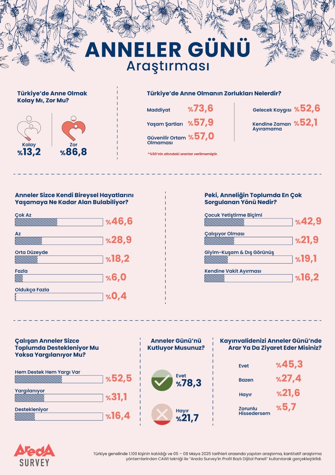 Türk halkının Yüzde 86,8’i Anneliğin zor olduğunu düşünüyor