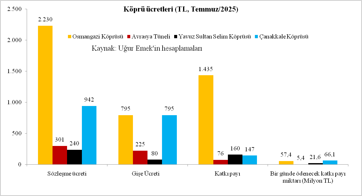 Prof. Dr. Uğur Emek hesapladı: Kamu özel işbirliği projelerine günlük dev ödeme