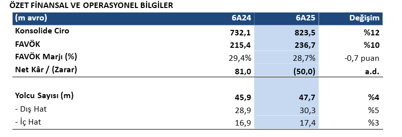 TAV Havalimanları’ndan altı ayda 824 milyon euro ciro