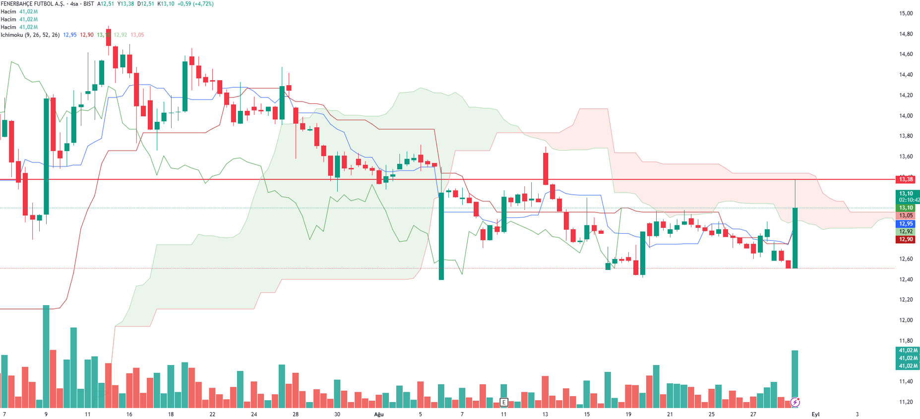 Borsaya Mourinho etkisi