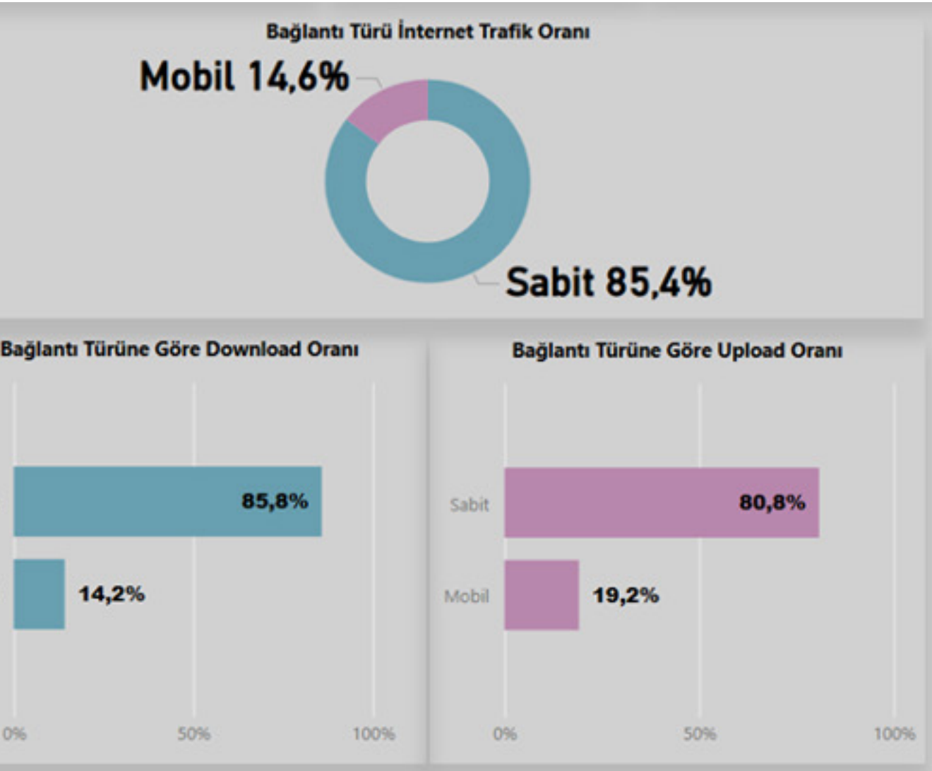 Trafiğin yarısı Youtube'da: Türkiye'nin detaylı internet trafiği açıklandı