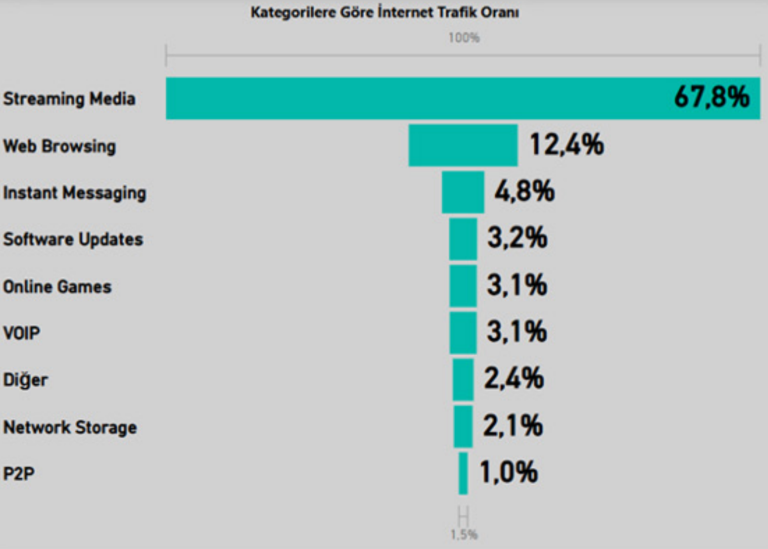 Trafiğin yarısı Youtube'da: Türkiye'nin detaylı internet trafiği açıklandı