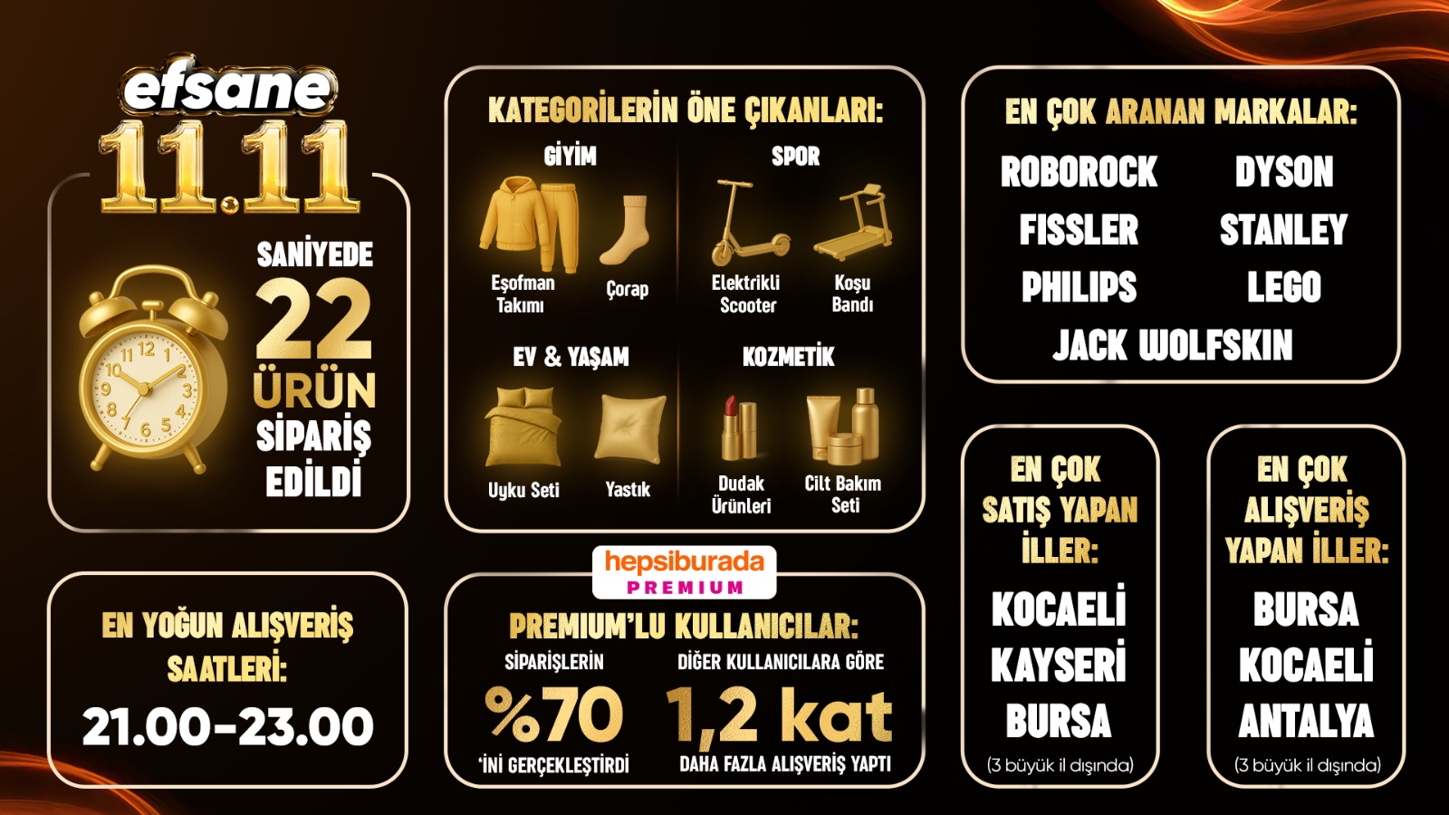 Efsane 11.11’de Hepsiburada’dan saniyede 22 ürün satıldı