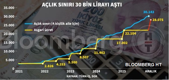 Açlık sınırının altında kalan asgari ücret, simülasyondaki bir hata mı?
