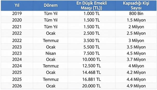 Emekliler adaletsizliğe isyan etti, Ankara bürokrasisi hareketlendi