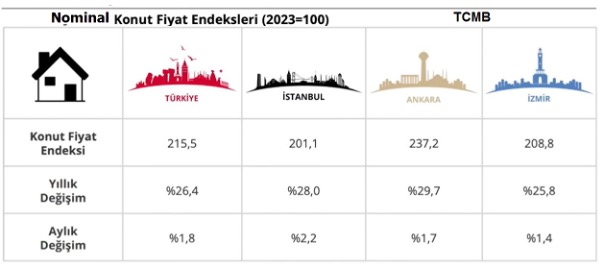 TCMB’nin Konut Fiyat Endeksi’yle TÜİK’in TÜFE’si arasındaki kapışmada son durum ne?