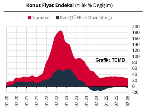 TCMB’nin Konut Fiyat Endeksi’yle TÜİK’in TÜFE’si arasındaki kapışmada son durum ne?
