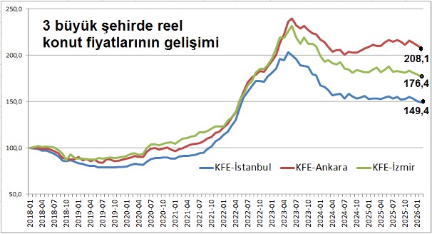 TCMB’nin Konut Fiyat Endeksi’yle TÜİK’in TÜFE’si arasındaki kapışmada son durum ne?