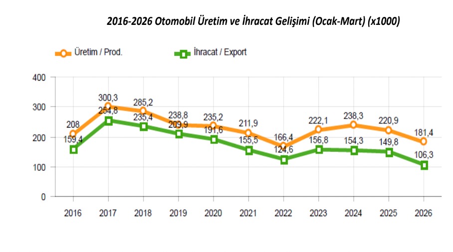 İlk çeyrek verileri otomotivde yeni dengeleri işaret ediyor