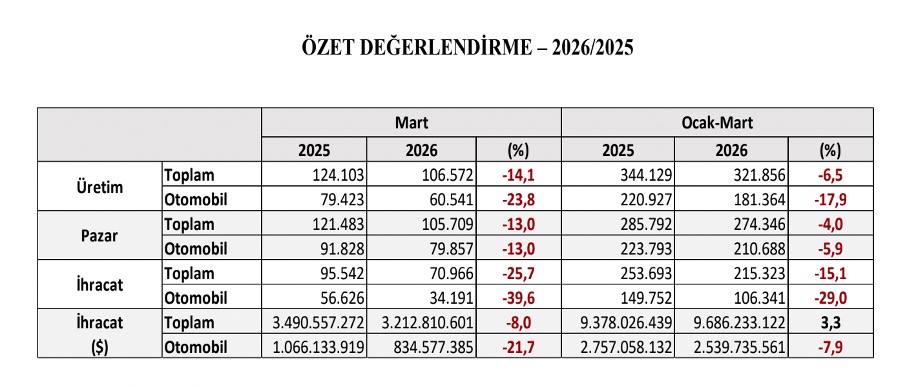 İlk çeyrek verileri otomotivde yeni dengeleri işaret ediyor