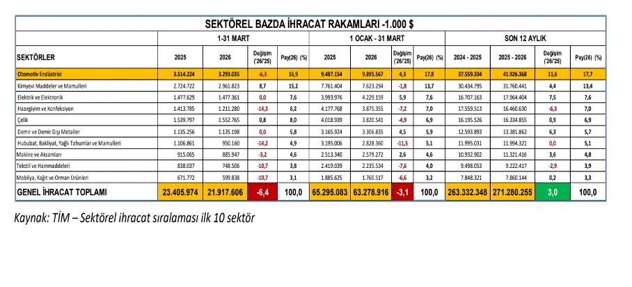 İlk çeyrek verileri otomotivde yeni dengeleri işaret ediyor