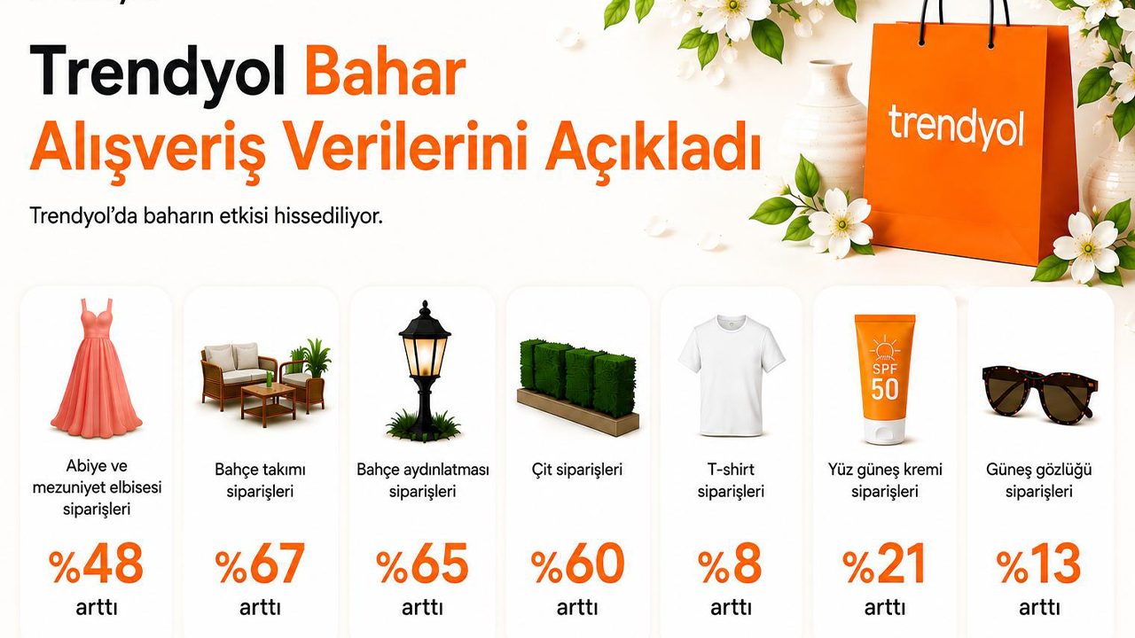 Trendyol açıkladı: Bahar alışverişi sepetleri hareketlendirdi